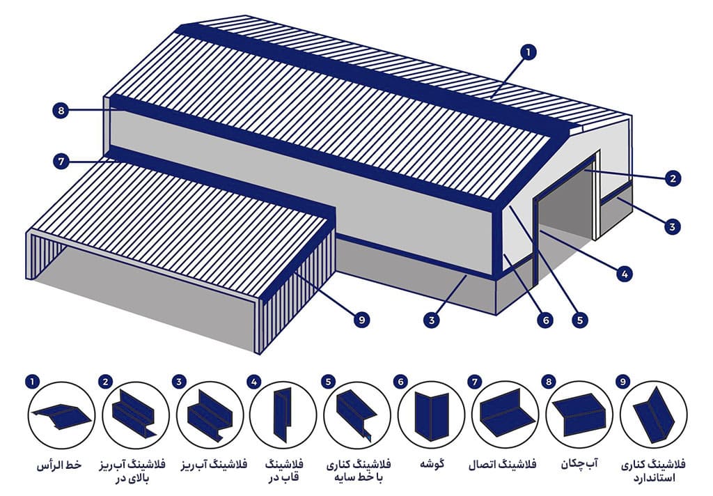 انواع فلاشینگ ساندویچ پانل